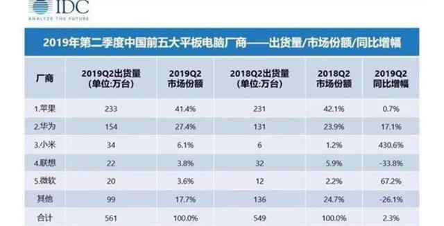 平板的排名 平板銷量最新排名：蘋果第一，微軟第五，華為是小米的4倍