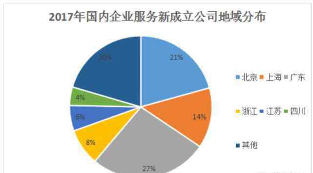 服務(wù)業(yè)創(chuàng)業(yè)項目 中國企業(yè)服務(wù)行業(yè)創(chuàng)業(yè)圖譜