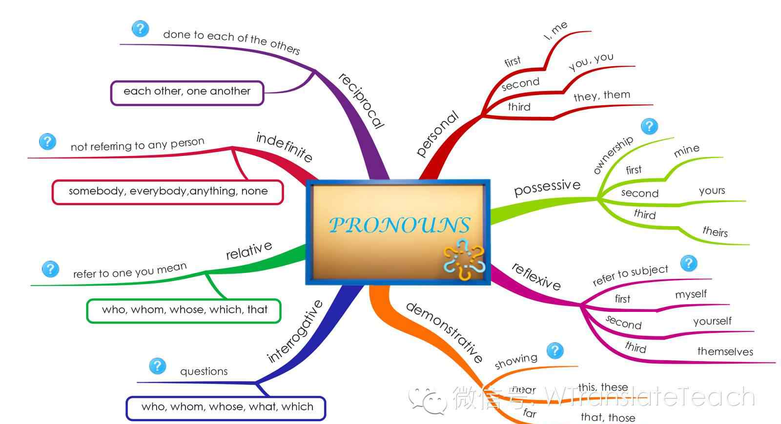 英語代詞思維導(dǎo)圖 圖解英語語法思維導(dǎo)圖：代詞大全