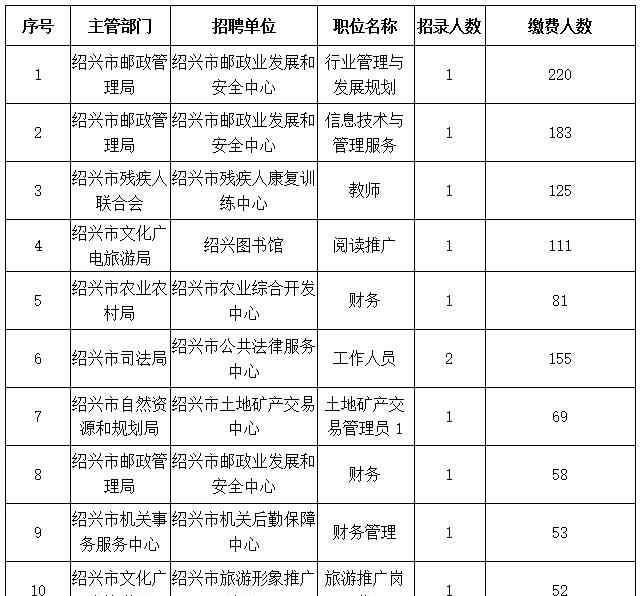 紹興事業(yè)單位 最熱崗位競(jìng)爭(zhēng)比220：1！紹興最新市直事業(yè)單位招考報(bào)名情況出爐