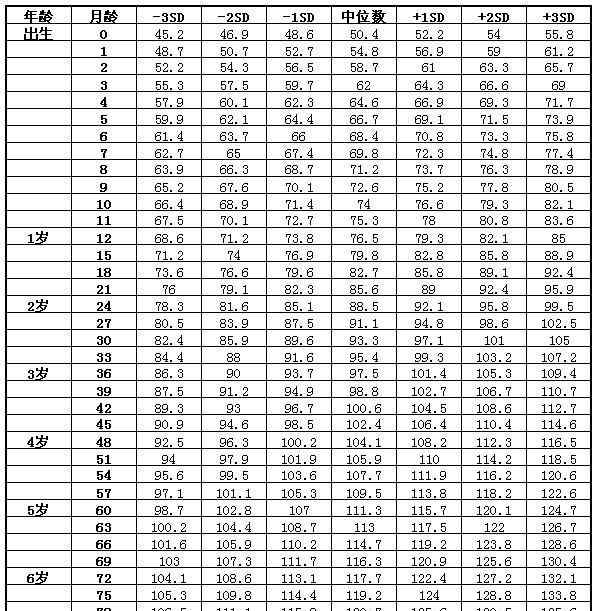 7周歲女孩身高標(biāo)準(zhǔn)是多少 最新0-7歲寶寶標(biāo)準(zhǔn)身高表，你家的孩子合格了嗎？