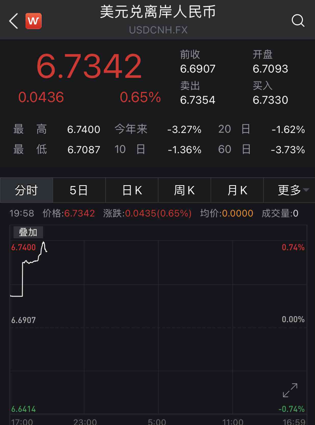 下調準備金 央行今起下調外匯風險準備金率，離岸人民幣匯率跌近500點