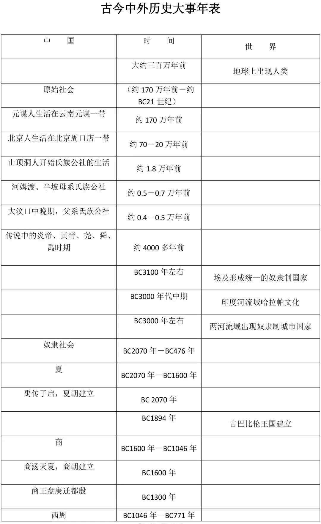 中外歷史大事年表 中國史VS世界史，中外歷史大事年表，趕快收藏！