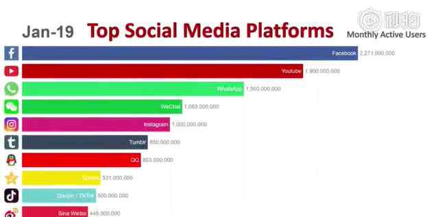 全球最大的社交網(wǎng)站 全球十大最受歡迎社交平臺(tái)排行榜出爐！看看你用的排第幾名！