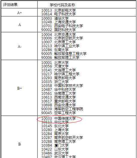 通信技術(shù)專業(yè) 信息與通信工程專業(yè)，這2所大學(xué)容易被遺忘，現(xiàn)在知道還不晚