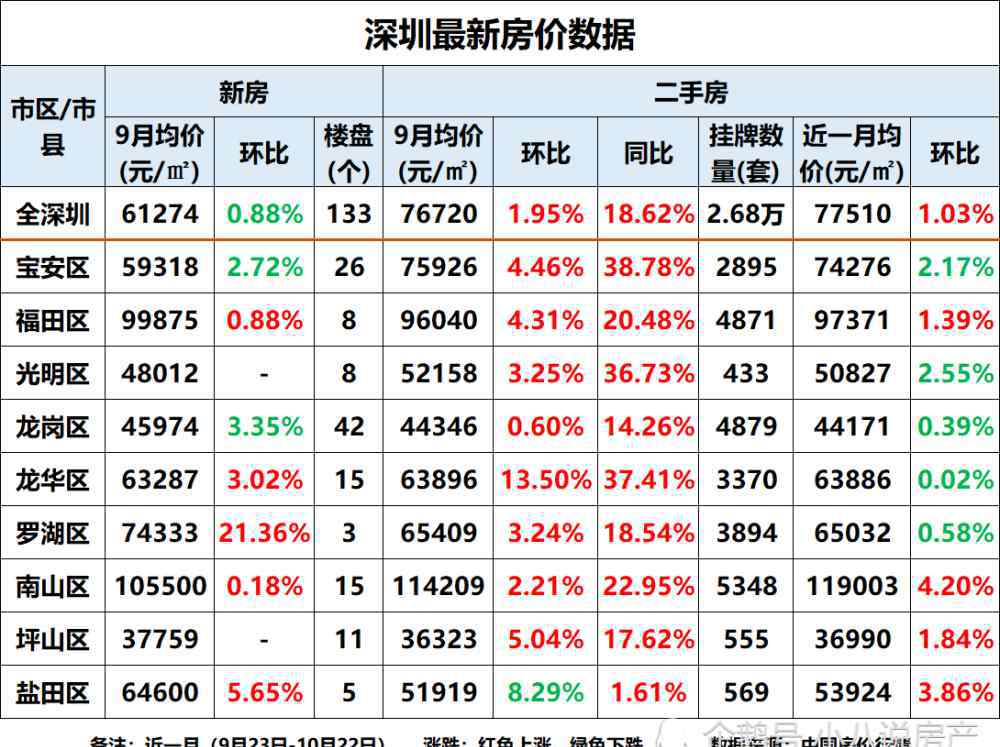 深圳市南山區(qū)房價 深圳10月房價表來了！4個市區(qū)房價上漲，南山區(qū)漲幅4.2％