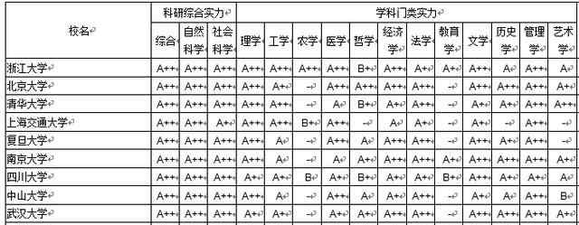 浙江大學專業(yè)排名 大學各學科排行榜發(fā)布 浙大北大清華居前三