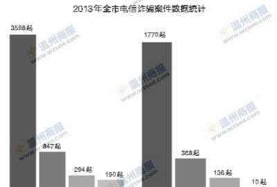 湯唯電信詐騙案 明星湯唯被騙21萬元 電信詐騙七成年輕人中招