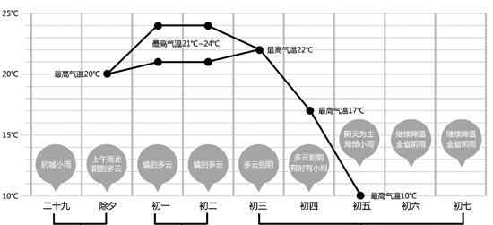 暖春節(jié) 史上最暖春節(jié)來(lái)了 前期最高21~24℃后期冷空氣