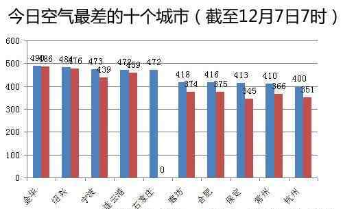 金華空氣質(zhì)量指數(shù) 全國空氣最差10城 重災(zāi)區(qū)浙江占4城金華居首