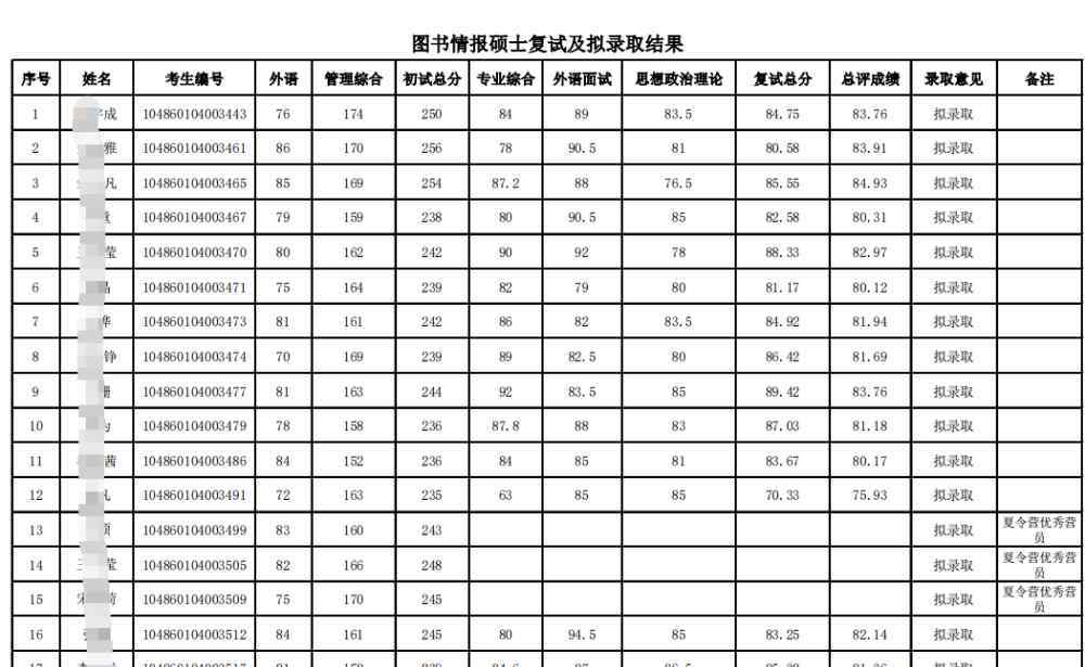 圖書情報(bào)容易考的大學(xué) 考研圖書情報(bào)專業(yè)全國(guó)985院校難度分析，你猜哪個(gè)最好考？