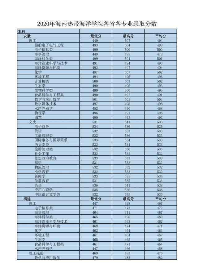 瓊州學(xué)院五指山校區(qū) 我國(guó)最南方的大學(xué)——海南熱帶海洋學(xué)院，四季如春