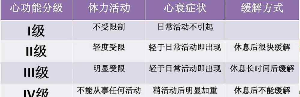 心臟衰竭的癥狀 普通人如何判斷心臟衰竭，發(fā)病患者容易出現(xiàn)哪些癥狀？