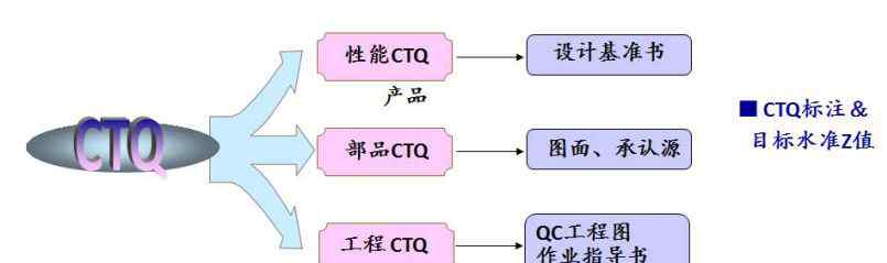 CTQ 什么是CTQ（關(guān)鍵質(zhì)量特性）？