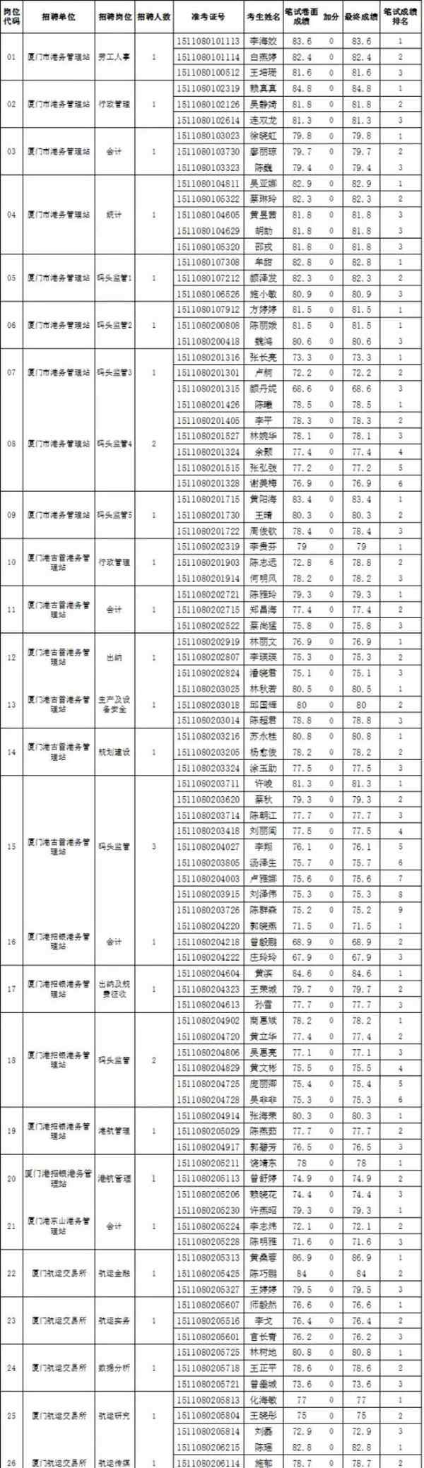 廈門港務(wù)局 廈門港務(wù)局事業(yè)單位成績及排名公布啦！