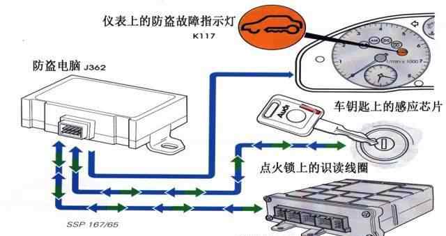 車輛防盜 神奇的汽車防盜系統(tǒng)如何工作的？