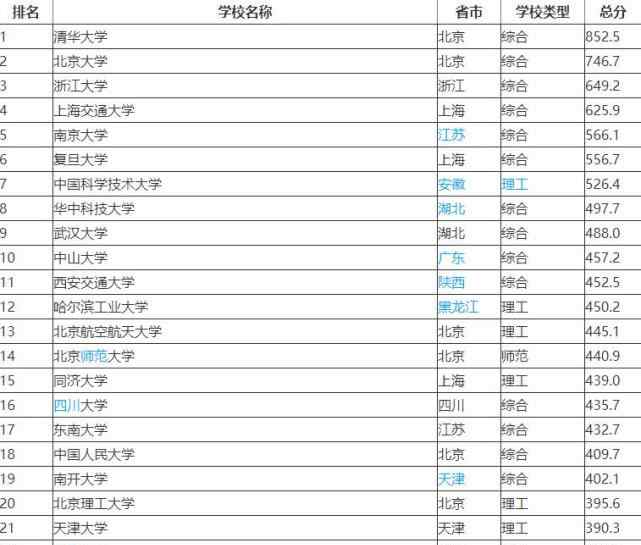 華東五校 華東五校排名：浙江大學(xué)位居榜首，復(fù)旦大學(xué)僅排第四位