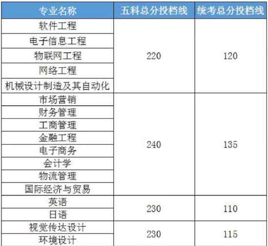 廣東科技學(xué)院分?jǐn)?shù)線 廣東科技學(xué)院2019年專插本最低分?jǐn)?shù)線