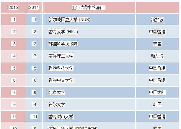 qs中國大學排名 QS亞洲大學排名發(fā)布 大陸25所高校進100強