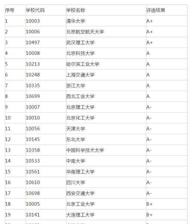 經(jīng)濟(jì)學(xué)考研學(xué)校排名 22考研專業(yè)推薦：7大專業(yè)院校排名