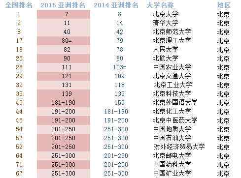 qs中國大學排名 QS亞洲大學排名發(fā)布 大陸25所高校進100強