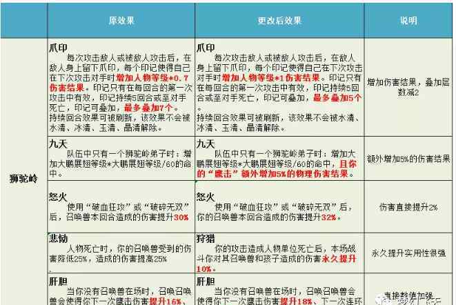 夢幻西游獅駝嶺 夢幻西游：10月大改獅駝嶺再次崛起；看來楊洋代言的獅駝沒錯