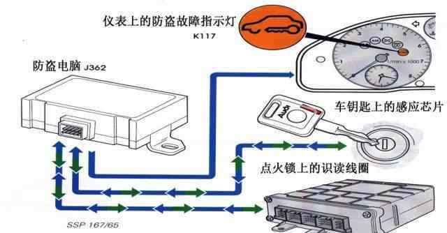 車(chē)輛防盜 神奇的汽車(chē)防盜系統(tǒng)如何工作的？