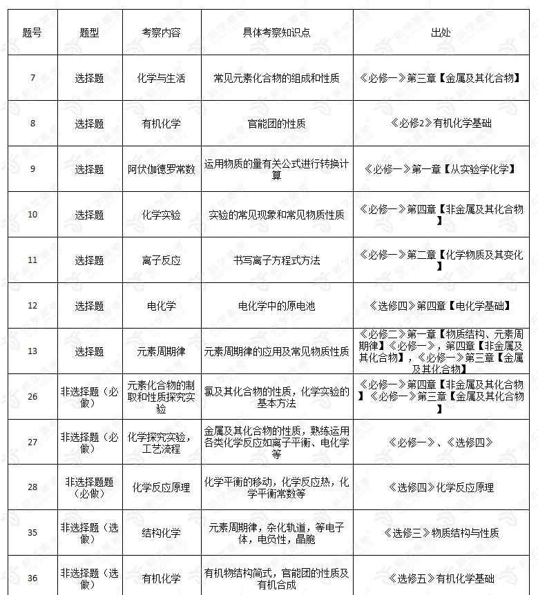 化學(xué)試卷分析 新學(xué)高考：2020年高考卷III理科綜合化學(xué)試卷分析