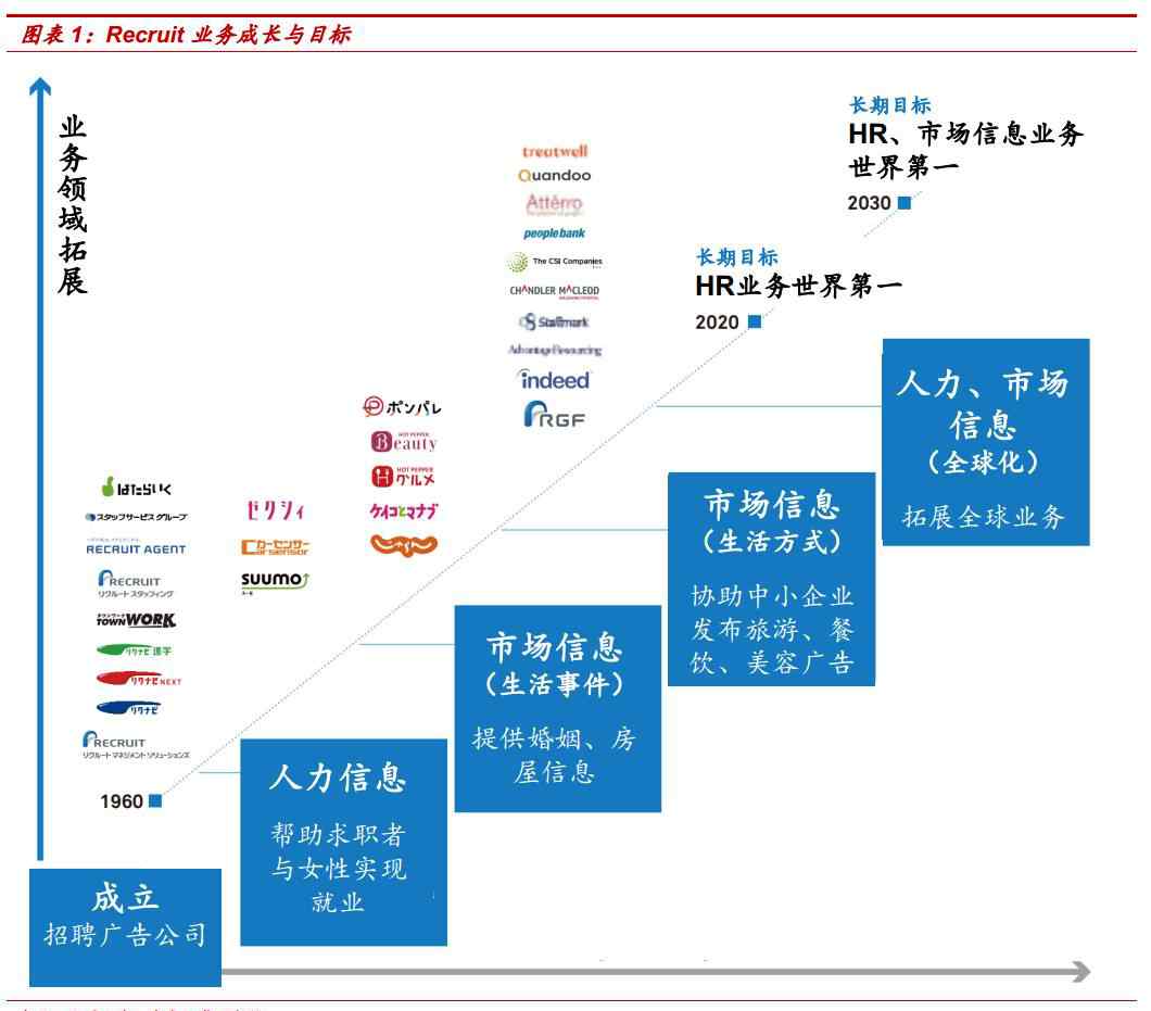 recruit公司 Recruit成長路徑、業(yè)務(wù)模式探究——不僅僅是一家人力資源公司 | 中泰教育鞠興海團(tuán)隊(duì)