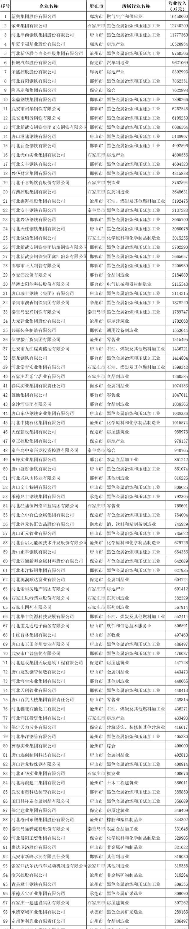 河北新奧集團(tuán) 2020河北省民營(yíng)企業(yè)100強(qiáng)榜單出爐