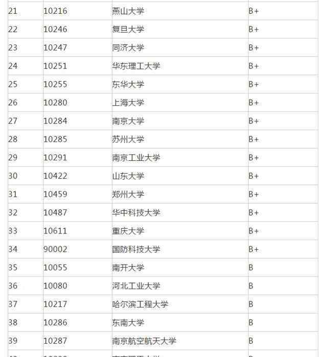 經(jīng)濟(jì)學(xué)考研學(xué)校排名 22考研專業(yè)推薦：7大專業(yè)院校排名