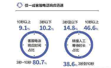 快手客服電話人工服務(wù) App電話人工客服“6大痛點(diǎn)”，大搜車、曹操專車等總是坐席忙