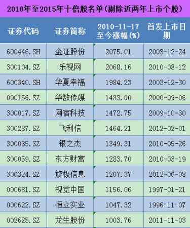 2010年十大牛股 2010年至2015年十倍股名單