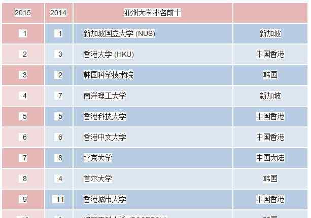 qs中國大學排名 QS亞洲大學排名發(fā)布 大陸25所高校進100強