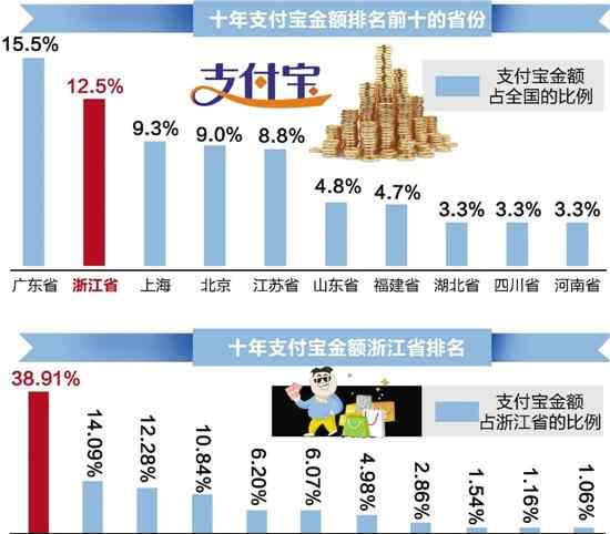 支付寶對賬單 支付寶發(fā)布十年對賬單 有人今年就敗了2100萬元