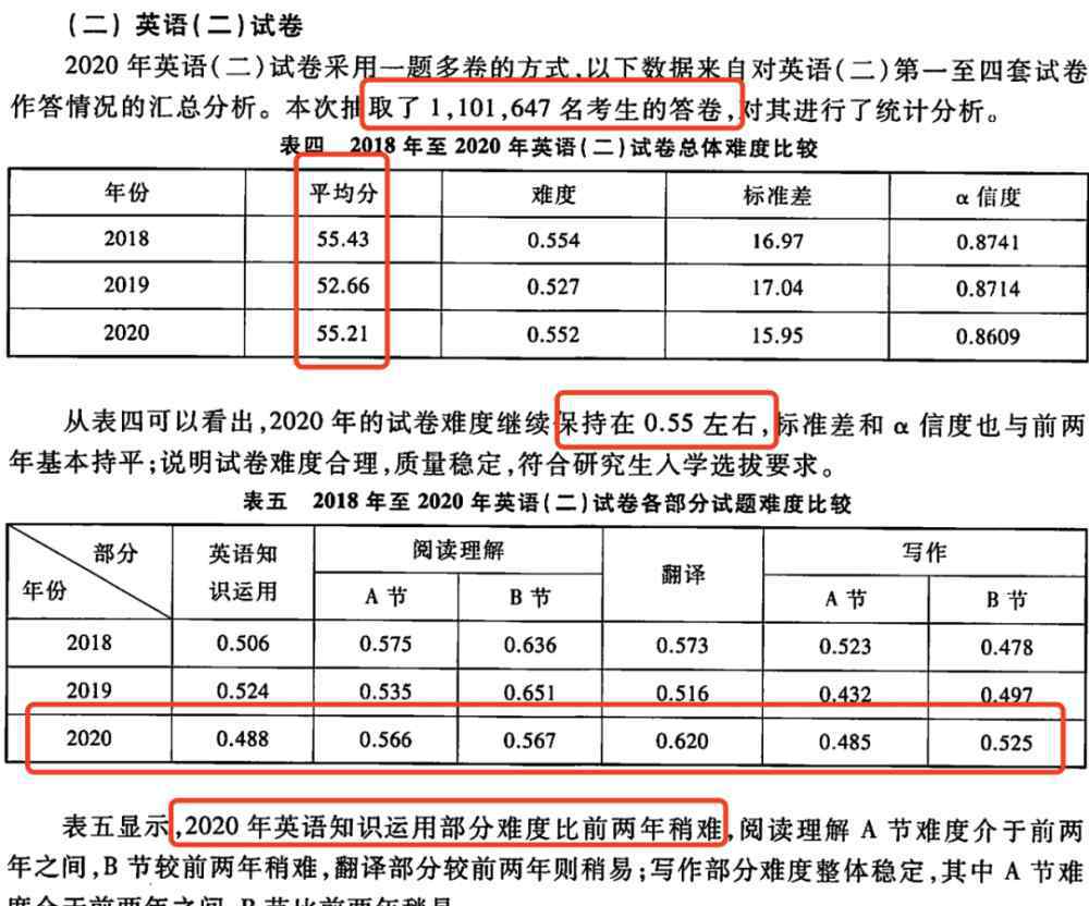 考研政治平均分 政英數(shù)平均分公布，21/22考研會(huì)更難？