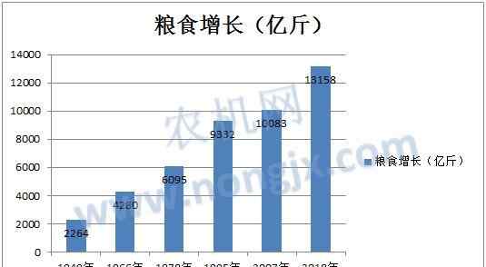 農(nóng)業(yè)生產(chǎn)機械化 數(shù)據(jù)圖表：解讀70年來我國農(nóng)業(yè)生產(chǎn)及機械化發(fā)展?fàn)顩r