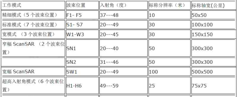 radarsat RADARSAT-1衛(wèi)星收集影像參數(shù)