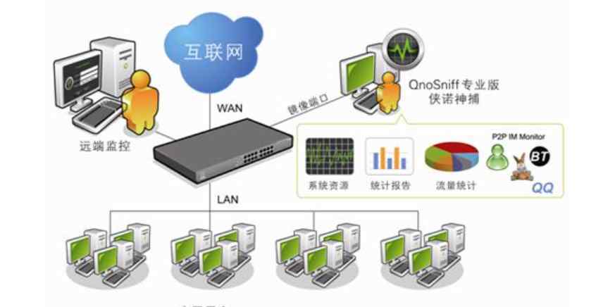 公司上網(wǎng)監(jiān)控 公司更換了靜態(tài)IP，說可以監(jiān)控上網(wǎng)行為，真的可以做到嗎？