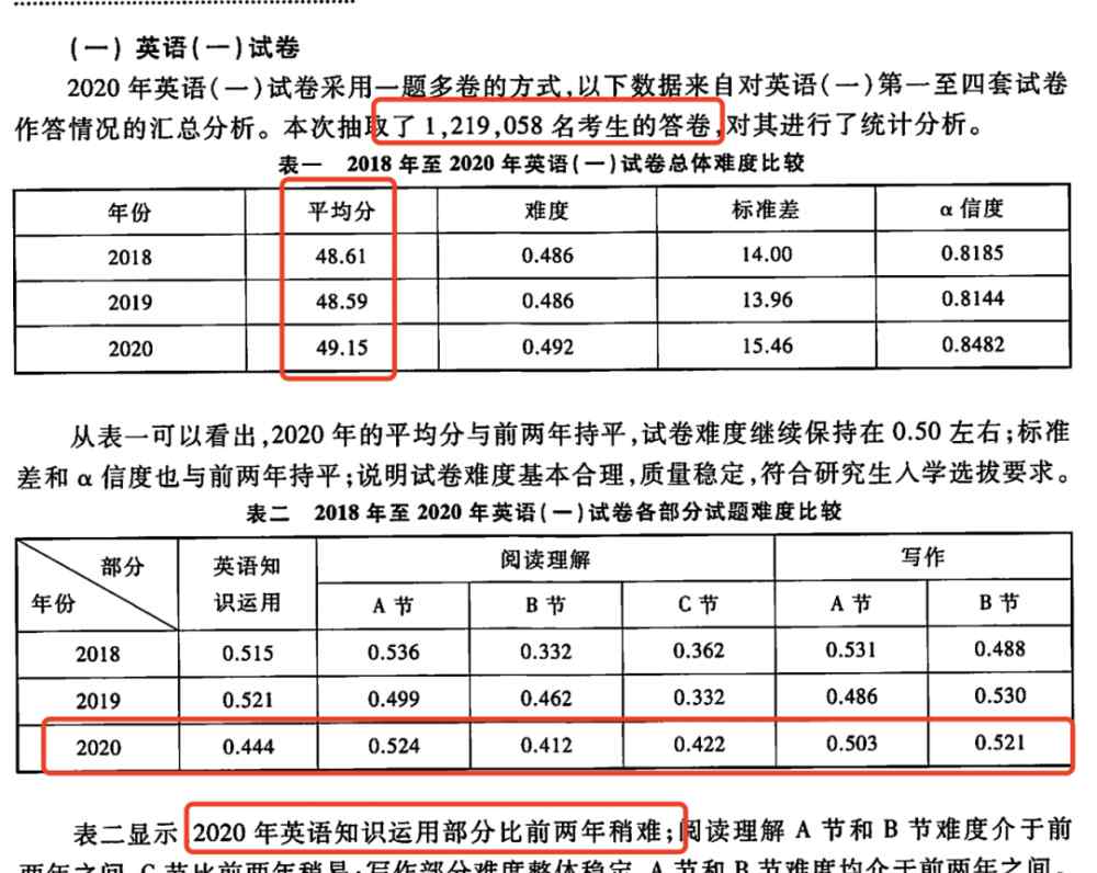 考研政治平均分 政英數(shù)平均分公布，21/22考研會更難？