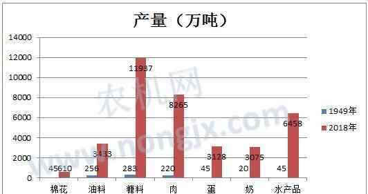 農(nóng)業(yè)生產(chǎn)機(jī)械化 數(shù)據(jù)圖表：解讀70年來我國農(nóng)業(yè)生產(chǎn)及機(jī)械化發(fā)展?fàn)顩r