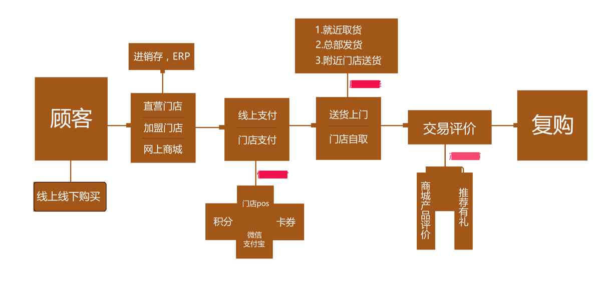 異地管理 門店管理| “連鎖企業(yè)如何解決”異地管理”難題?