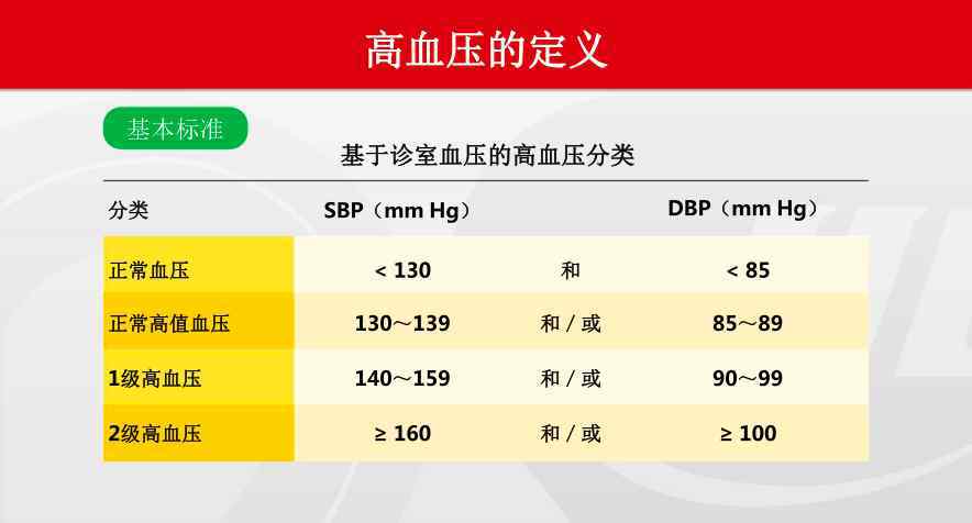 高血壓分級(jí)最新標(biāo)準(zhǔn) 最新高血壓標(biāo)準(zhǔn)修改，包括確診標(biāo)準(zhǔn)和用藥方案！你的藥吃對(duì)了嗎？