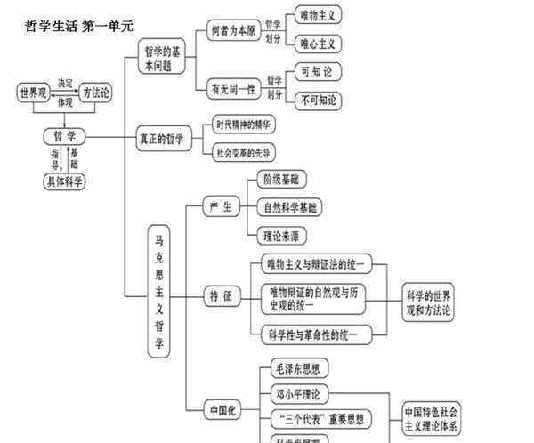 政治必修四第一單元知識框架 高中政治必修4單元知識框架圖