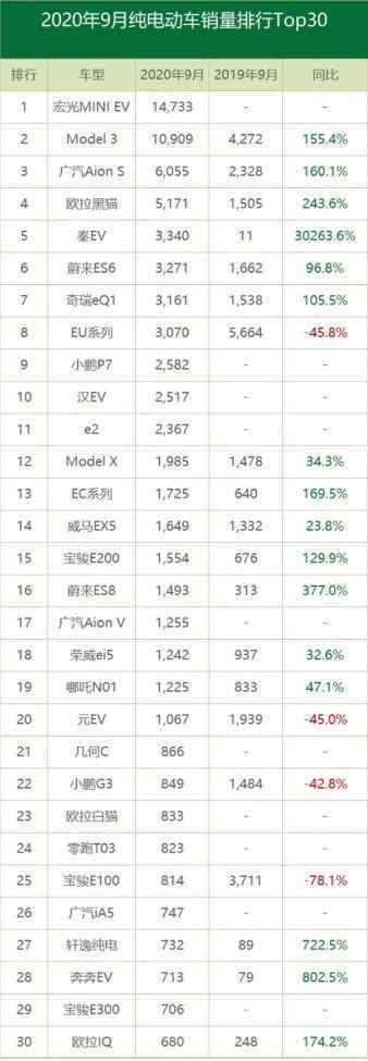 純電動(dòng)汽車品牌排行 2020年9月純電動(dòng)車銷量排行榜，五菱宏光MINI EV成“國產(chǎn)萬人迷”