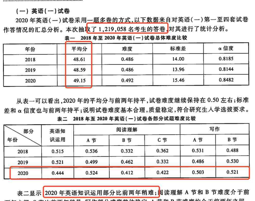 考研政治平均分 政英數(shù)平均分公布，21/22考研會(huì)更難？