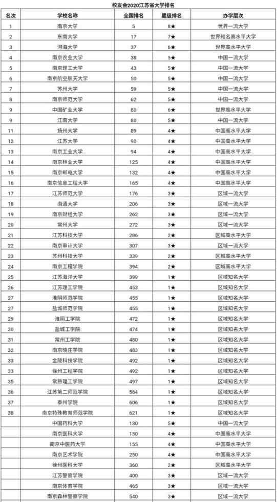 江蘇高校排名 2020江蘇高校排名，13所進(jìn)百強(qiáng)，河海、南農(nóng)居三四位，蘇大僅第七？