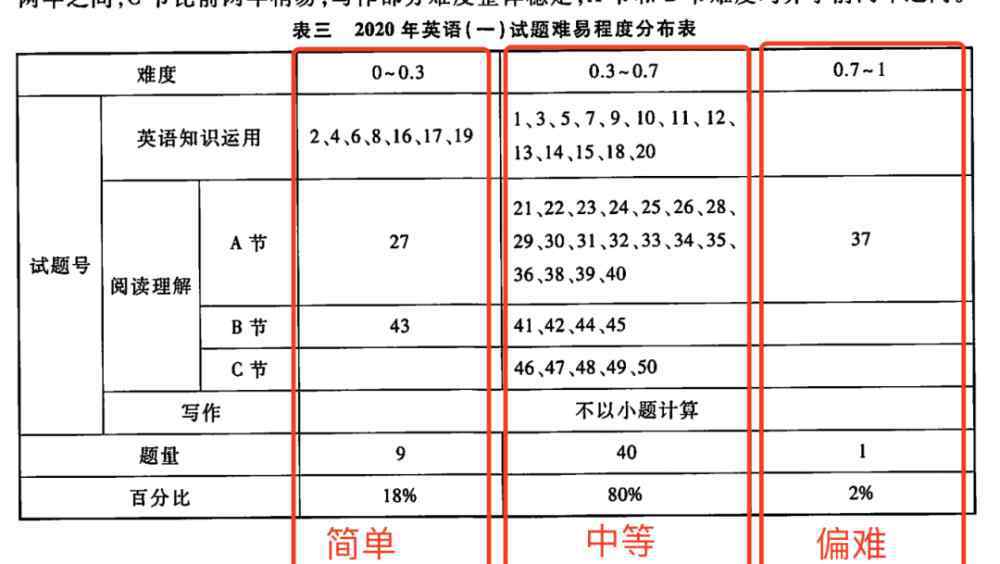 考研政治平均分 政英數(shù)平均分公布，21/22考研會(huì)更難？