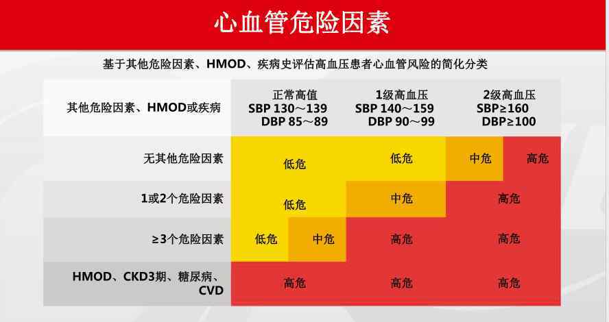 高血壓分級(jí)最新標(biāo)準(zhǔn) 最新高血壓標(biāo)準(zhǔn)修改，包括確診標(biāo)準(zhǔn)和用藥方案！你的藥吃對(duì)了嗎？