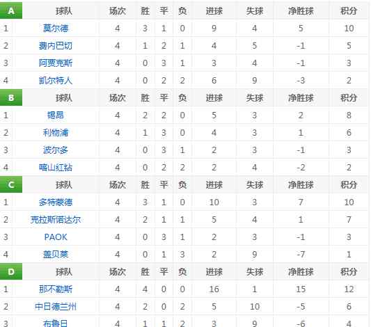 歐聯(lián)杯 歐聯(lián)杯最新積分以及各球隊(duì)詳細(xì)介紹